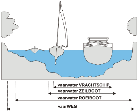 Binnenvaart Politie Reglement (BPR) Voordat je het water op kunt moet je goed weten wanneer je wel of geen voorrang hebt. Daarvoor bestaat het Binnenvaart Politie Reglement (BPR).