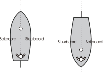 Zeiltermen Koersen Een zeilboot kan alle kanten op varen, behalve tegen de wind in. Er zijn 4 koersen, bij elke koers staan de zeilen weer anders.