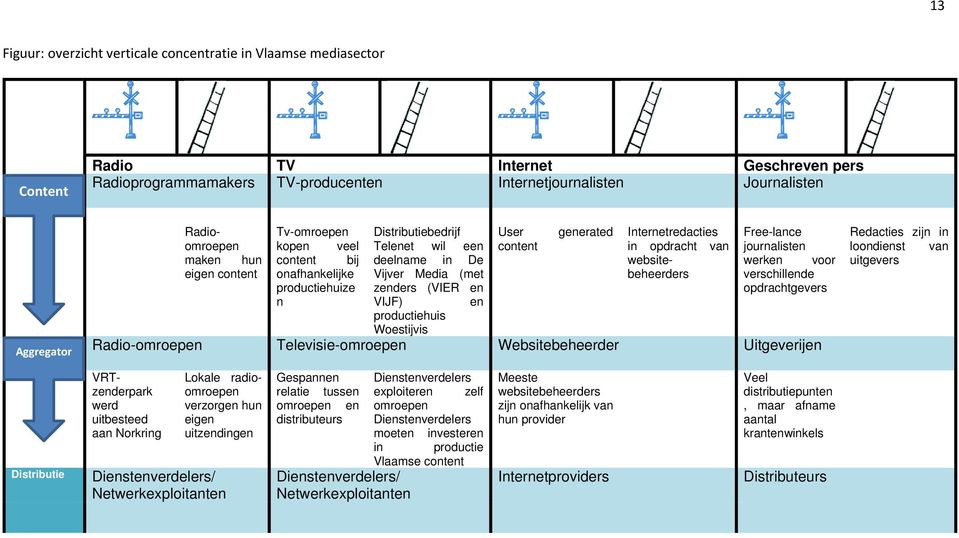 productiehuis Woestijvis User content generated Internetredacties in opdracht van websitebeheerders Free-lance journalisten werken voor verschillende opdrachtgevers Radio-omroepen Televisie-omroepen