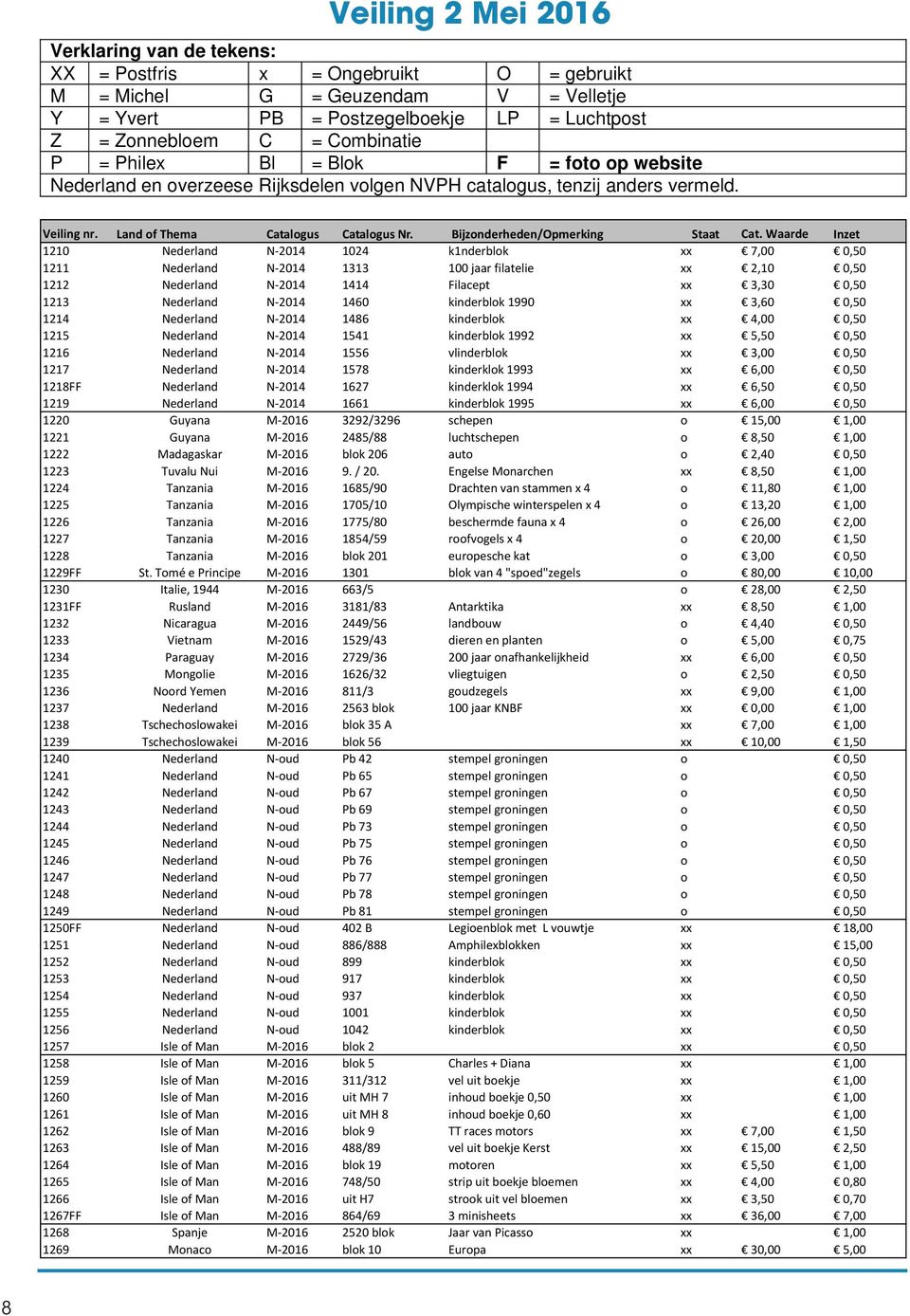 Bijzonderheden/Opmerking Staat Cat.