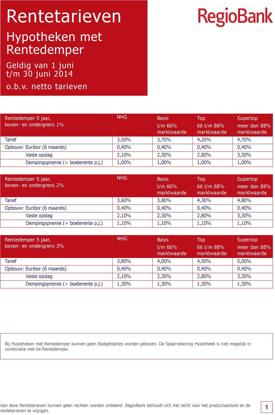 j.) 1,30% 1,30% 1,30% 1,30% Bij Hypotheken met Rentedemper kunnen geen Budgetopties worden gekozen. De Spaarrekening Hypotheek is niet mogelijk in combinatie met de Rentedemper. 1