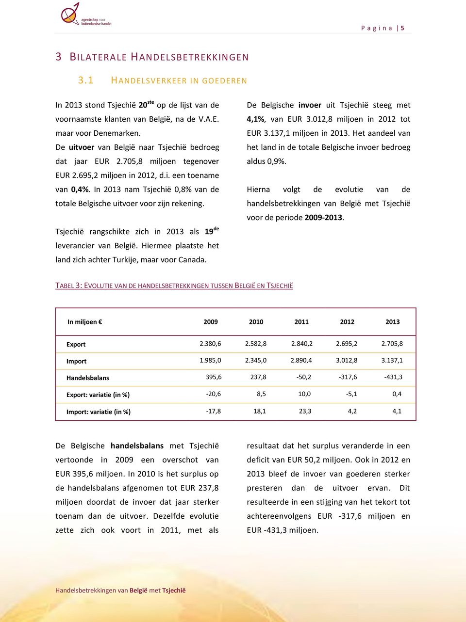 In 2013 nam Tsjechië 0,8% van de totale Belgische uitvoer voor zijn rekening. Tsjechië rangschikte zich in 2013 als 19 de leverancier van België.