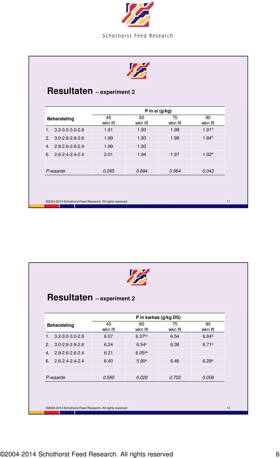 All rights reserved 11 Resultaten experiment 2 Behandeling 45 P in karkas (g/kg DS) 60 75 90 1. 3.2-3.0-3.0-2.8 6.07 6.37 bc 6.54 6.84 b 2. 3.0-2.8-2.8-2.6 6.24 6.54 c 6.