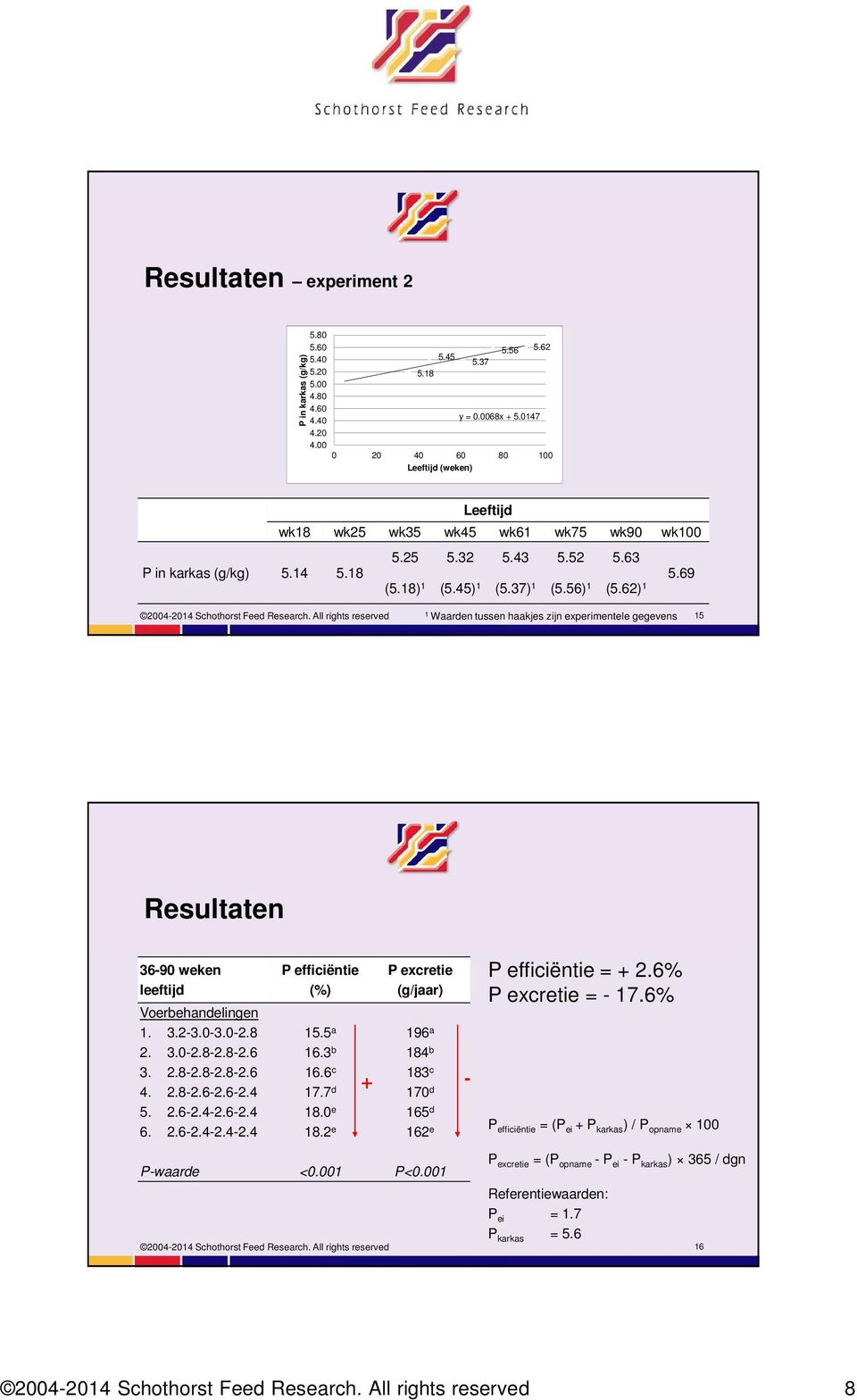 62) 1 2004-2014 Schothorst Feed Research.