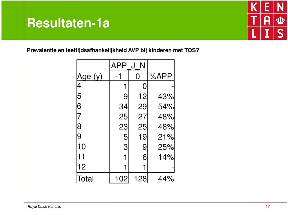 APP_J_N Age (y) -1 0 %APP 4 1 0-5 9 12 43% 6 34 29 54%