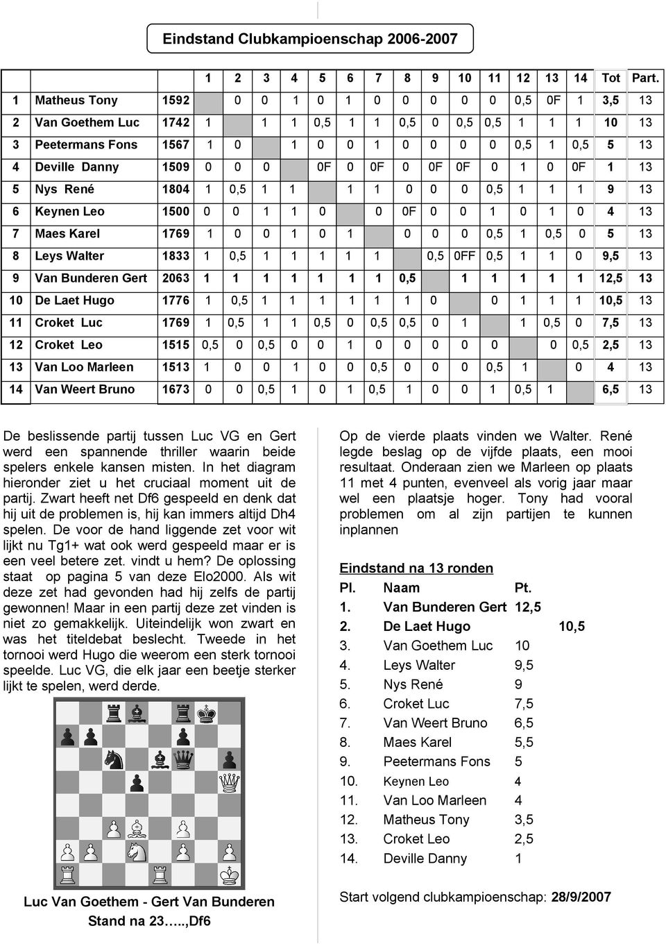 Keynen Leo 5 7 Maes Karel 769 8 Leys Walter 833,5 9 Van Bunderen Gert 263,5 De Laet Hugo 776,5 Croket Luc 769,5,5,5,5 2 Croket Leo 55,5,5 3 Van Loo Marleen 53 Van Weert Bruno 673,5 De beslissende