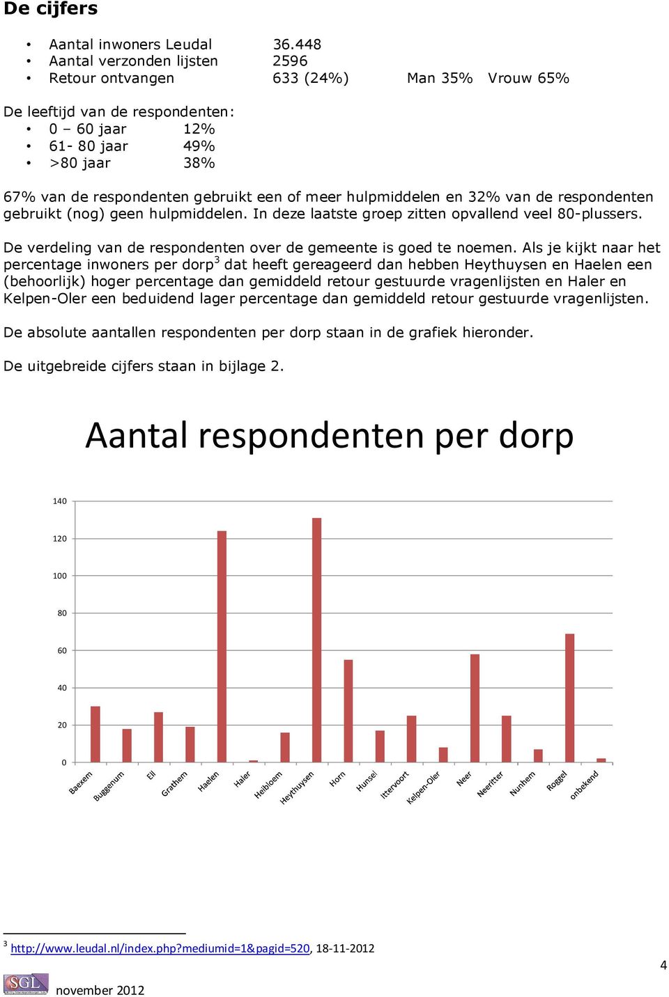 hulpmiddelen en 32% van de respondenten gebruikt (nog) geen hulpmiddelen. In deze laatste groep zitten opvallend veel 80-plussers. De verdeling van de respondenten over de gemeente is goed te noemen.