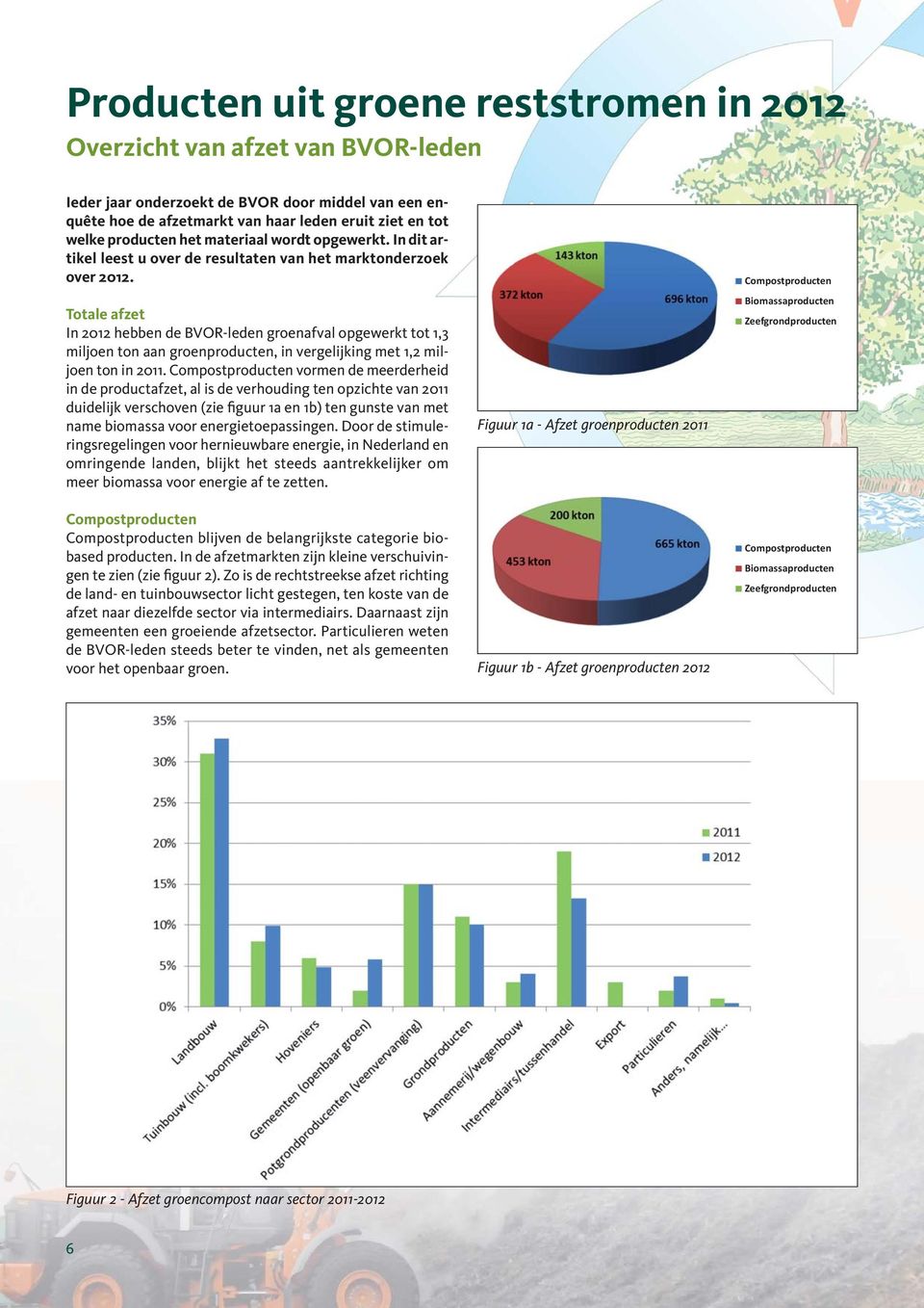 Totale afzet In 2012 hebben de BVOR-leden groenafval opgewerkt tot 1,3 miljoen ton aan groenproducten, in vergelijking met 1,2 miljoen ton in 2011.