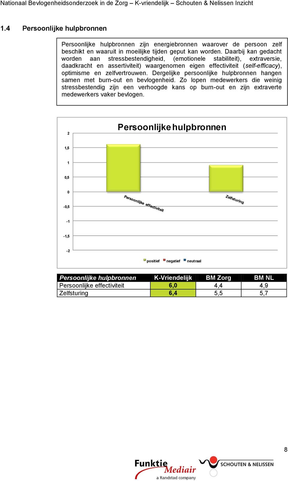 zelfvertrouwen. Dergelijke persoonlijke hulpbronnen hangen samen met burn-out en bevlogenheid.