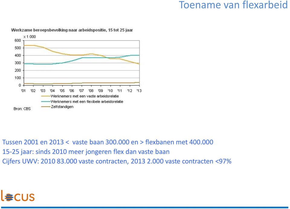 000 15-25 jaar: sinds 2010 meer jongeren flex dan vaste