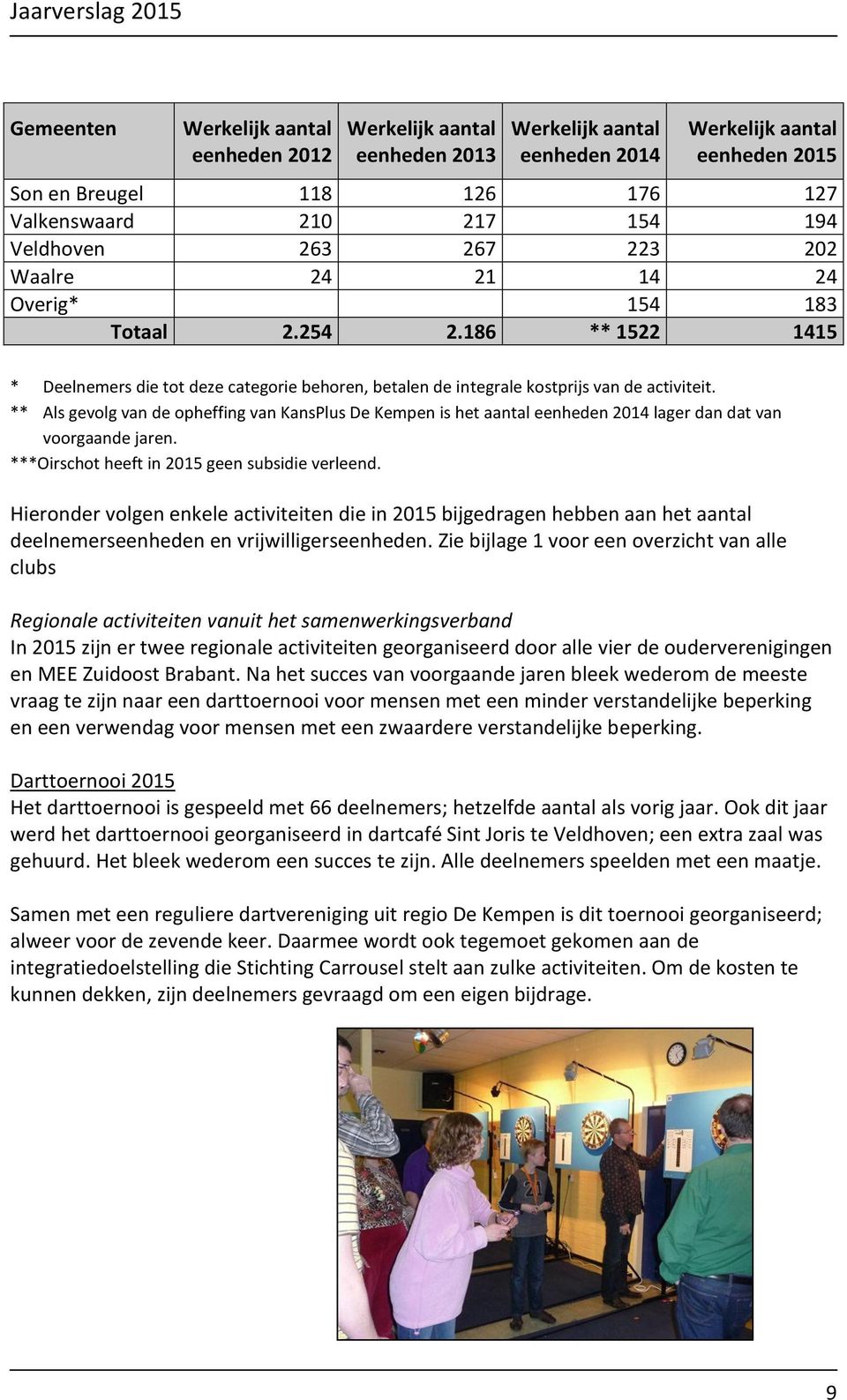 ** Als gevolg van de opheffing van KansPlus De Kempen is het aantal eenheden 2014 lager dan dat van voorgaande jaren. ***Oirschot heeft in 2015 geen subsidie verleend.