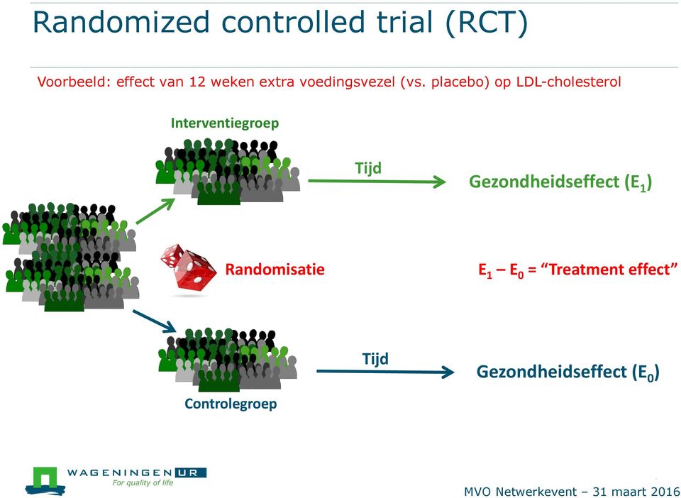 placebo) op LDL-cholesterol Interventiegroep Tijd Gezondheidseffect (E