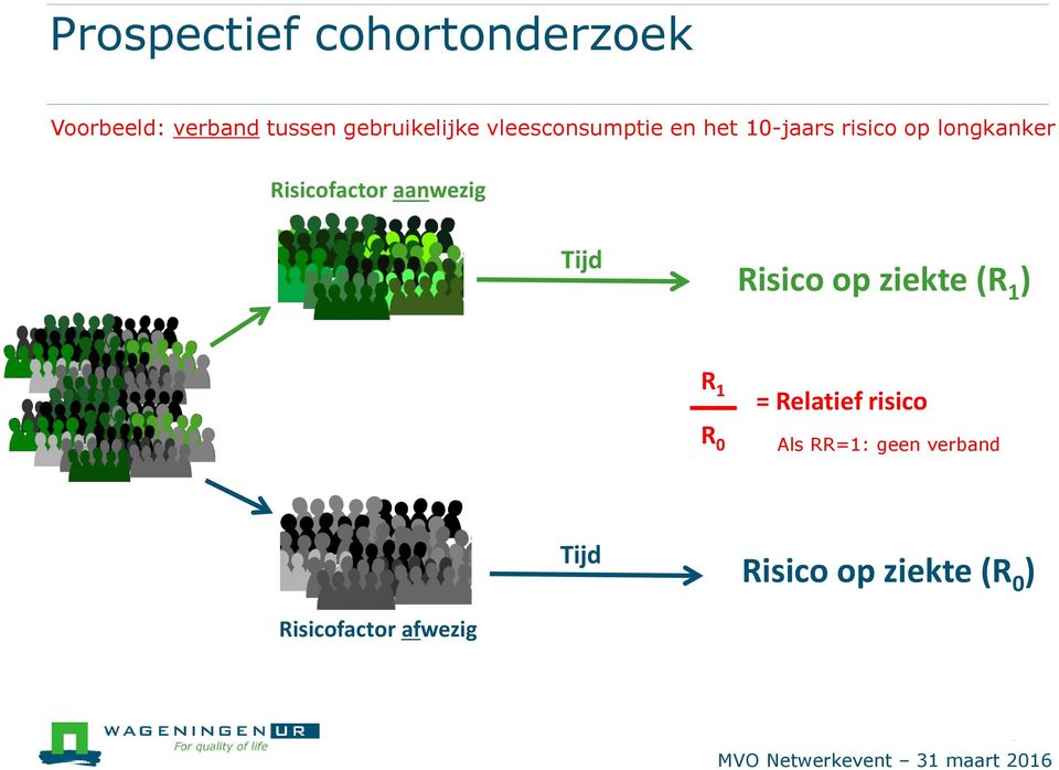 Tijd Risico op ziekte (R 1 ) R 1 R 0 = Relatief risico Als RR=1: geen