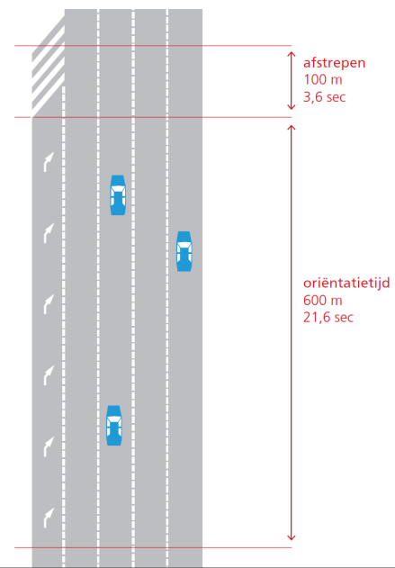 want op deze wijze worden op veel plekken in het Nederlandse snelwegennet rijbanen versmald door rijstroken af te strepen.