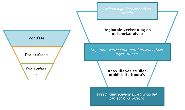 1 Voorfase De aanleiding voor het project Ring Utrecht ligt in de Nota Mobiliteit uit 2004. De uitwerking van de ambities uit deze nota voor de regio Utrecht is gestart rond 2005.