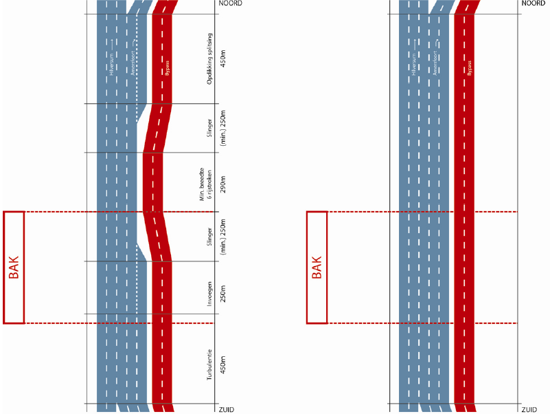 15 meter verbreed moet worden. Deze verbreding is bij beide varianten noodzakelijk.