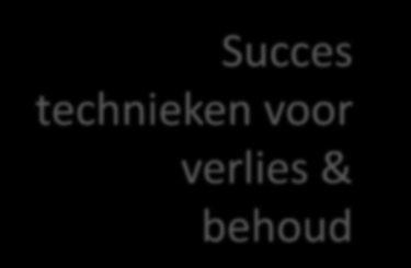 36 technieken voor gewichtscontrole 0 8 Succes technieken voor verlies & behoud 28 Sciamanna et al.