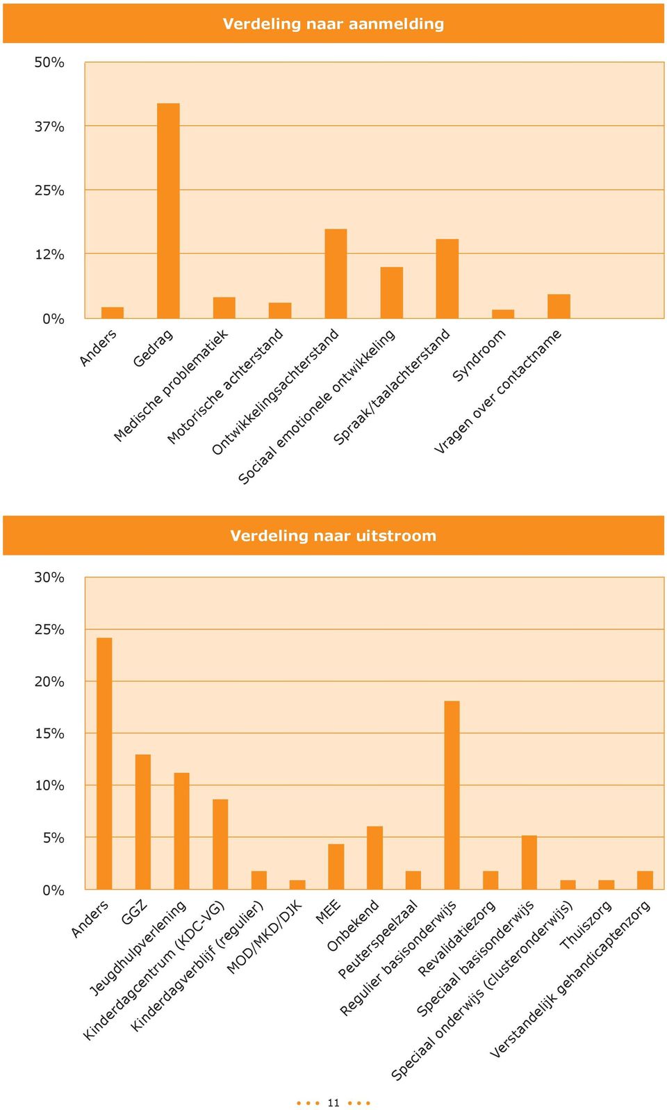 5% 0% Anders GGZ Jeugdhulpverlening Kinderdagcentrum (KDC-VG) Kinderdagverblijf (regulier) MOD/MKD/DJK MEE Onbekend Peuterspeelzaal