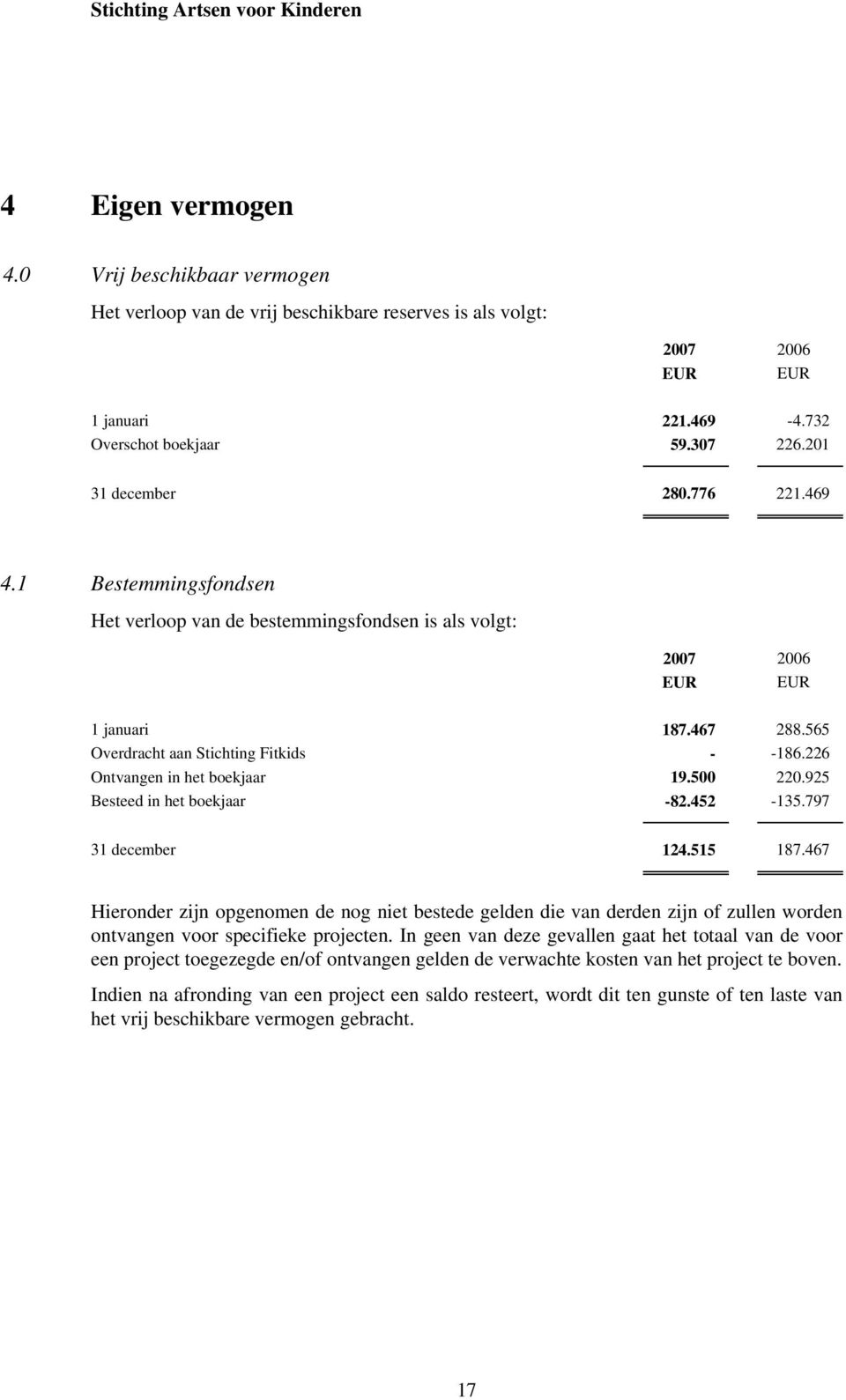 226 Ontvangen in het boekjaar 19.500 220.925 Besteed in het boekjaar -82.452-135.797 31 december 124.515 187.