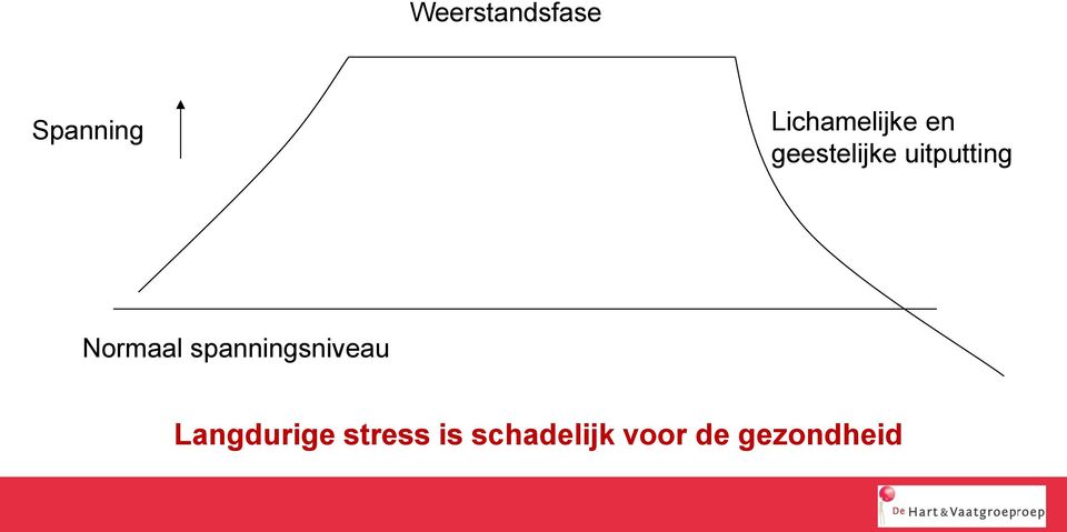 uitputting Normaal spanningsniveau