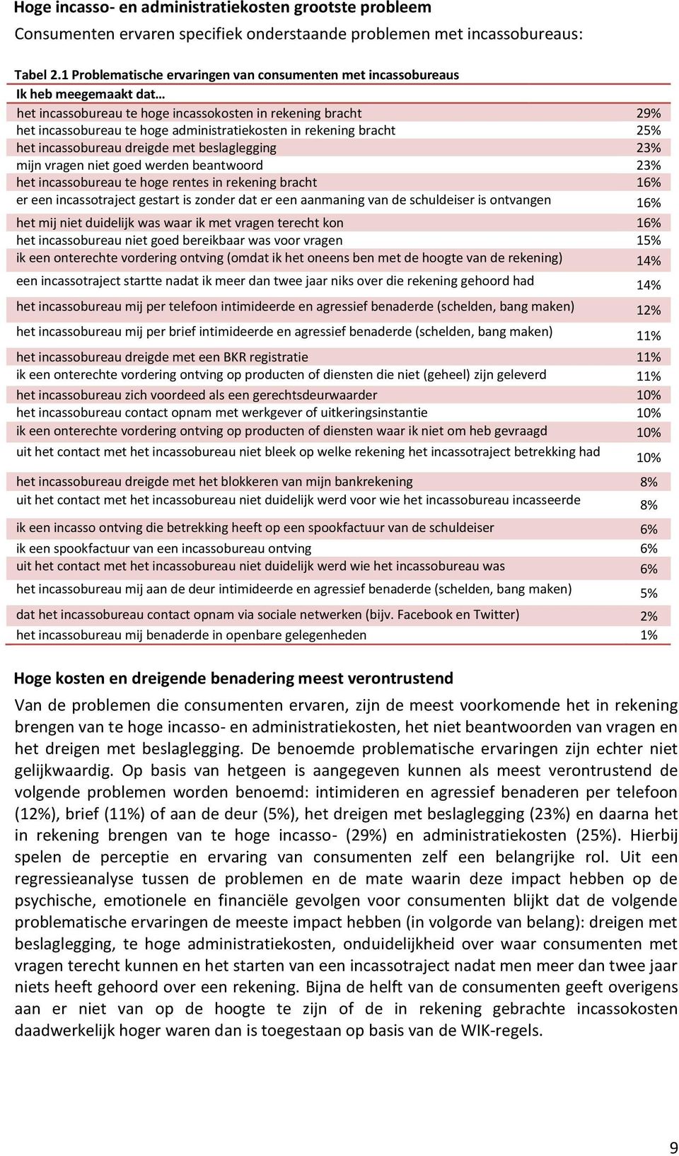 rekening bracht 25% het incassobureau dreigde met beslaglegging 23% mijn vragen niet goed werden beantwoord 23% het incassobureau te hoge rentes in rekening bracht 16% er een incassotraject gestart