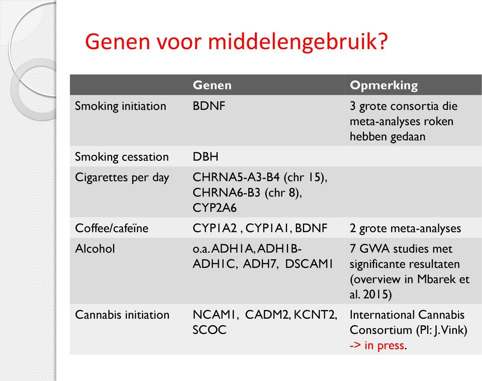 Cigarettes per day CHRNA5-A3-B4 (chr 15), CHRNA6-B3 (chr 8), CYP2A6 Coffee/cafeïne CYP1A2, CYP1A1, BDNF 2 grote