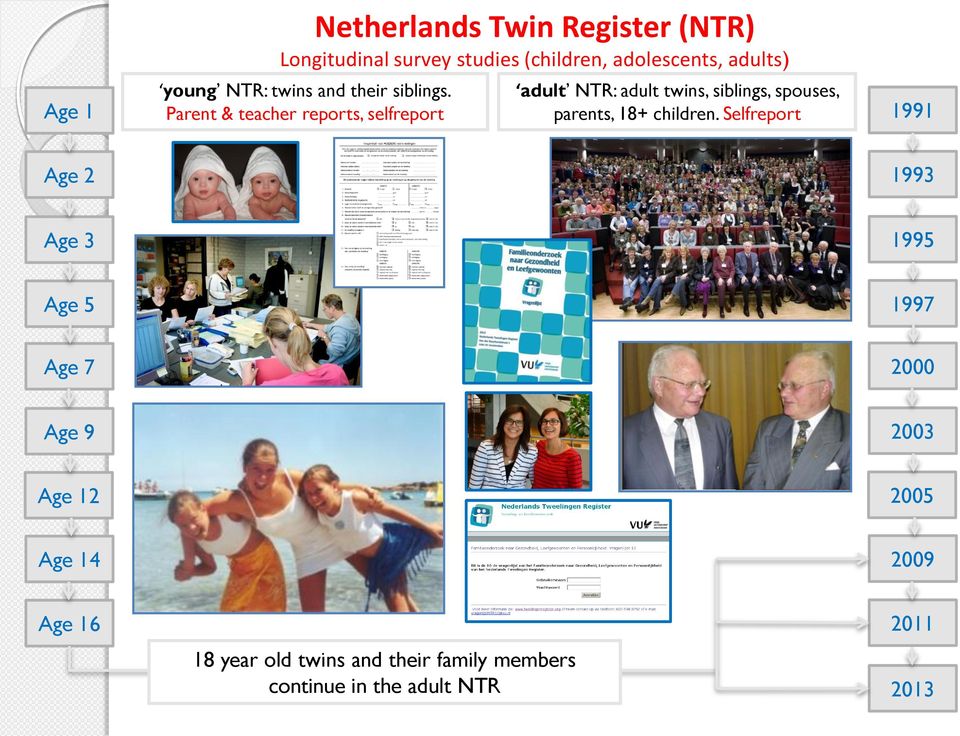 Parent & teacher reports, selfreport adult NTR: adult twins, siblings, spouses, parents, 18+ children.