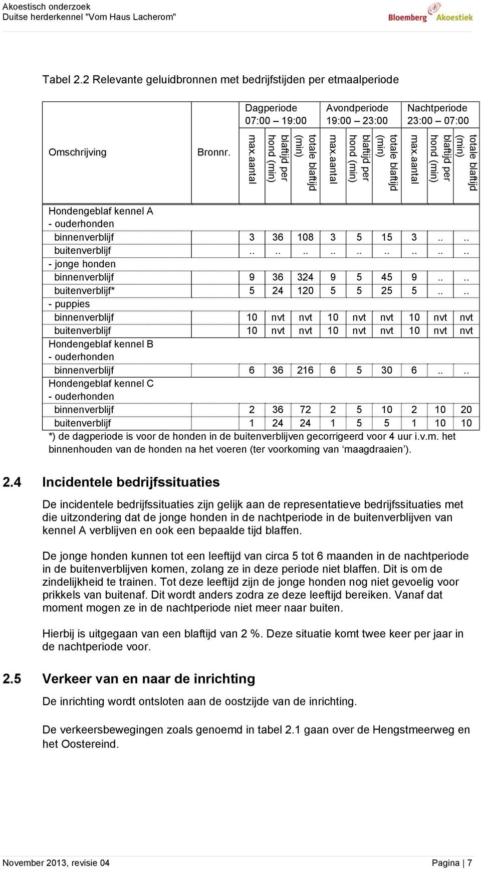 aantal totale blaftijd (min) blaftijd per hond (min) max.aantal totale blaftijd (min) blaftijd per hond (min) max.aantal totale blaftijd (min) blaftijd per hond (min) Hondengeblaf kennel A - ouderhonden binnenverblijf 3 36 108 3 5 15 3.