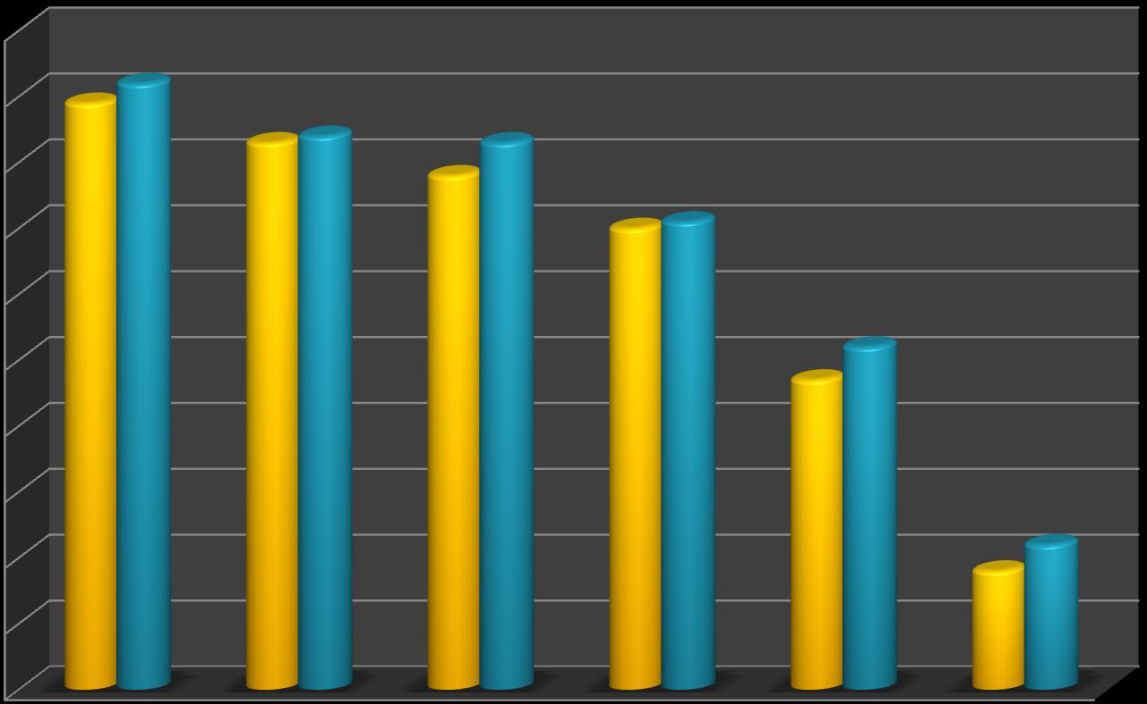 PC gebruik/leeftijd 100% 90% 80% 70% 60% 50% 40% 30% 20% 10% 0% 89% 92% 83% 84% 83% 78% 70%