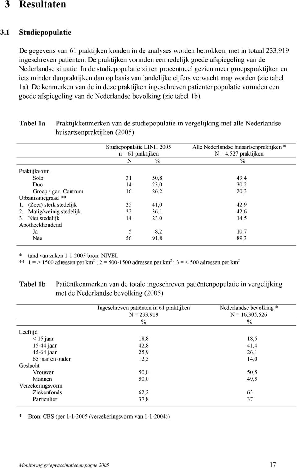 In de studiepopulatie zitten procentueel gezien meer groepspraktijken en iets minder duopraktijken dan op basis van landelijke cijfers verwacht mag worden (zie tabel 1a).