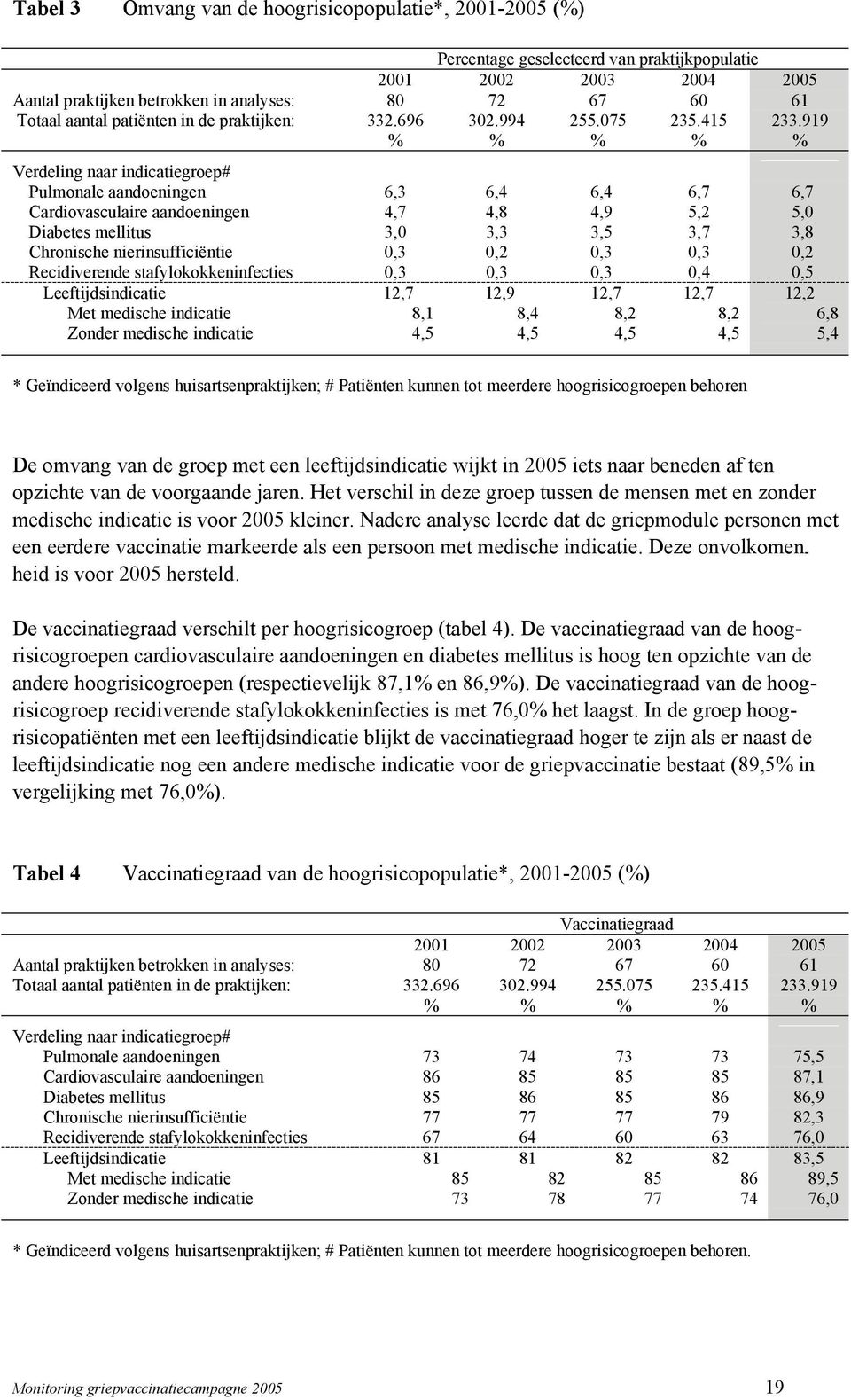 919 % % % % % Verdeling naar indicatiegroep# Pulmonale aandoeningen 6,3 6,4 6,4 6,7 6,7 Cardiovasculaire aandoeningen 4,7 4,8 4,9 5,2 5,0 Diabetes mellitus 3,0 3,3 3,5 3,7 3,8 Chronische