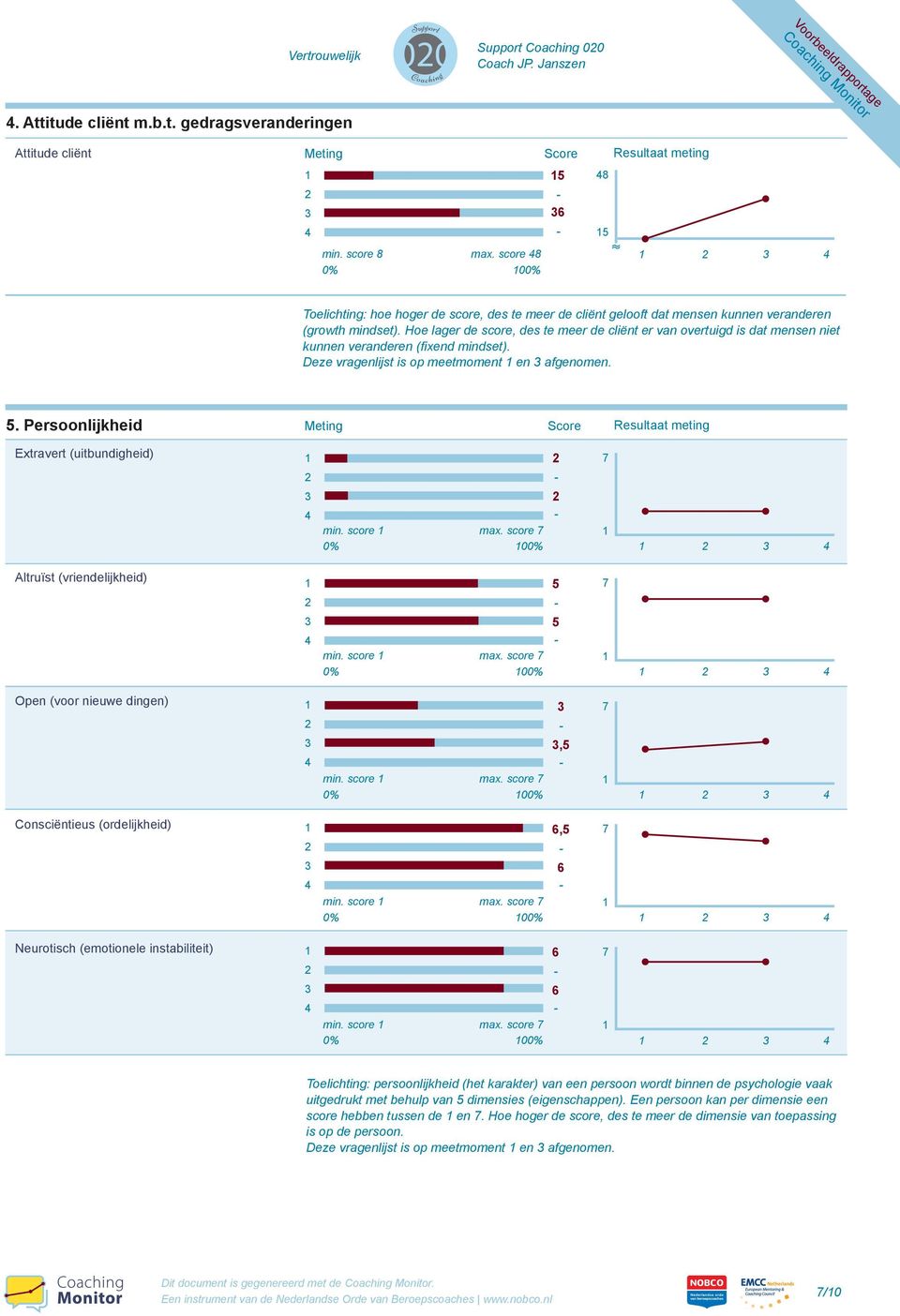 Hoe lager de score, des te meer de cliënt er van overtuigd is dat mensen niet kunnen veranderen (fixend mindset). Deze vragenlijst is op meetmoment en afgenomen.