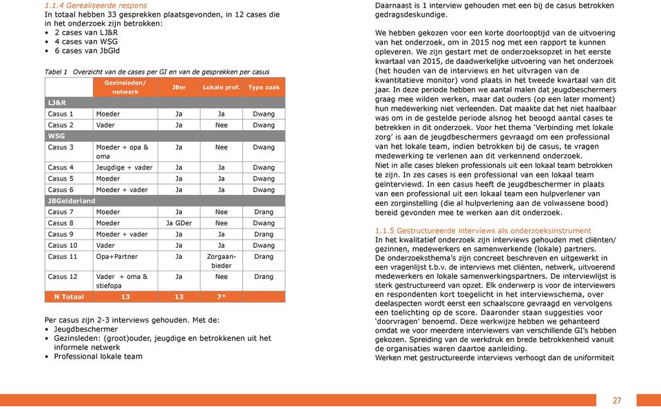 Type zaak LJ&R Casus 1 Moeder Ja Ja Dwang Casus 2 Vader Ja Nee Dwang WSG Casus 3 Moeder + opa & Ja Nee Dwang oma Casus 4 Jeugdige + vader Ja Ja Dwang Casus 5 Moeder Ja Ja Dwang Casus 6 Moeder + vader