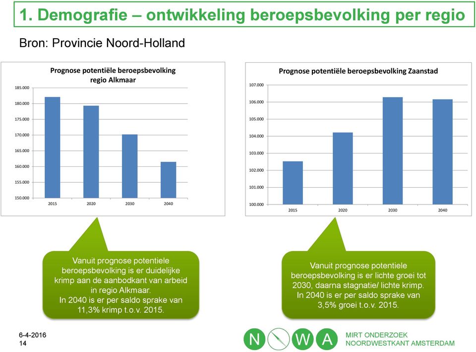 000 2015 2020 2030 2040 100.000 2015 2020 2030 2040 Vanuit prognose potentiele beroepsbevolking is er duidelijke krimp aan de aanbodkant van arbeid in regio Alkmaar.