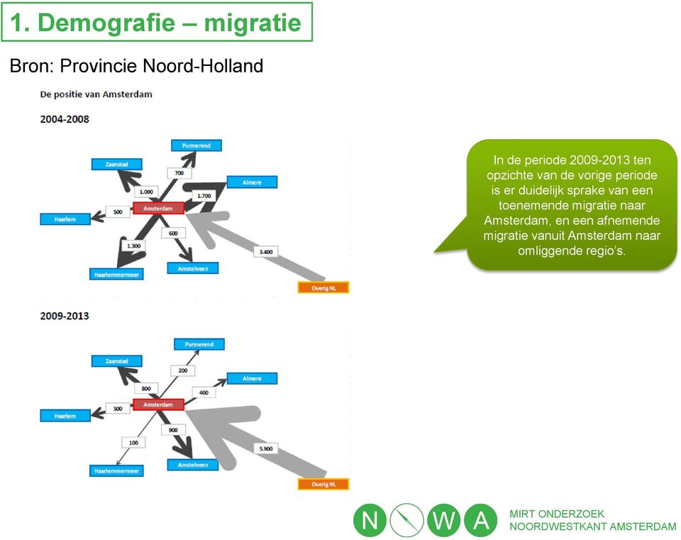 duidelijk sprake van een toenemende migratie naar Amsterdam,