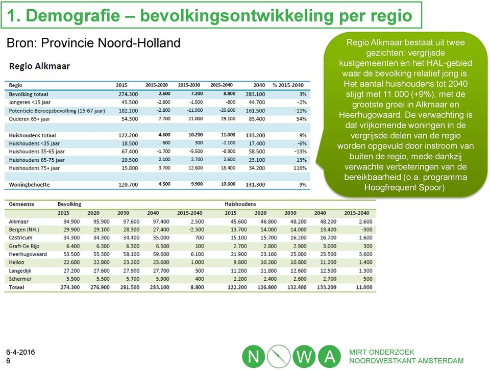 000 (+9%), met de grootste groei in Alkmaar en Heerhugowaard.
