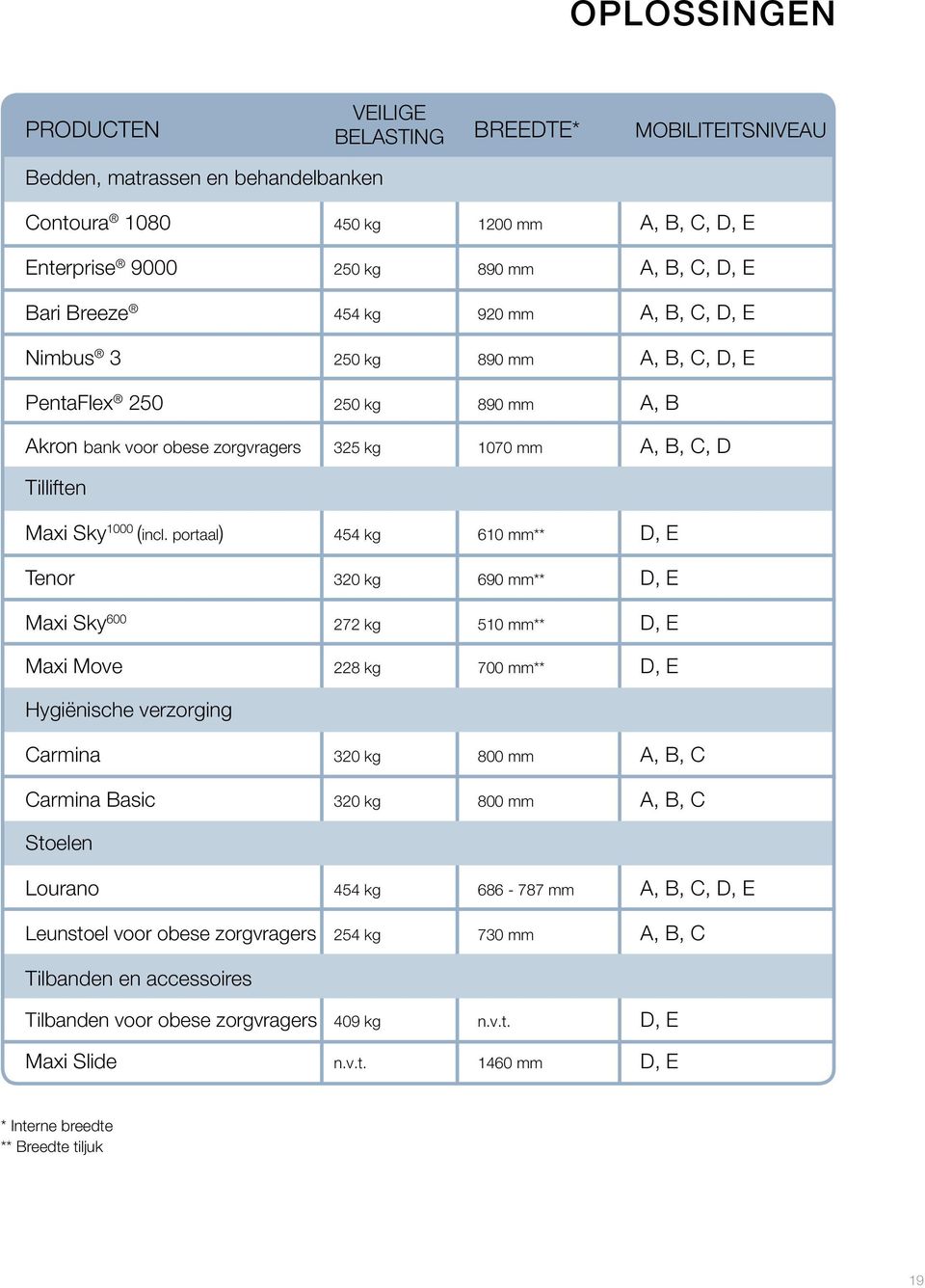 portaal) 454 kg 610 mm** D, E Tenor 320 kg 690 mm** D, E Maxi Sky 600 272 kg 510 mm** D, E Maxi Move 228 kg 700 mm** D, E Hygiënische verzorging Carmina 320 kg 800 mm A, B, C Carmina Basic 320 kg 800