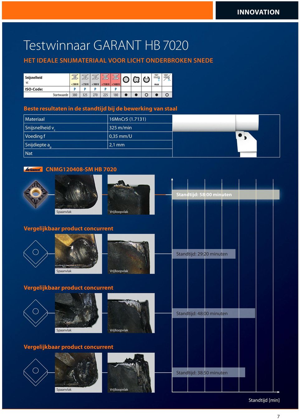 7131) Snijsnelheid v c 325 m/min Voeding f 0,35 mm/u Snijdiepte a p 2,1 mm Nat cnmg120408-sm HB 7020 standtijd: 58:00 minuten Spaanvlak Vrijlloopvlak Vergelijkbaar product