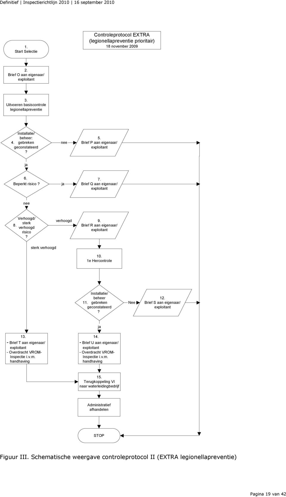 Brief R aan eigenaar/ exploitant sterk verhoogd 10. 1e Hercontrole Installatie/ beheer 11. gebreken geconstateerd? Nee 12. Brief S aan eigenaar/ exploitant ja 13.