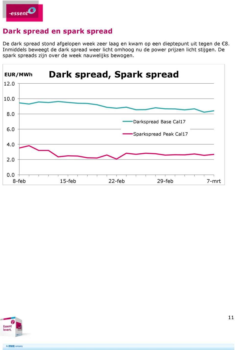 De spark spreads zijn over de week nauwelijks bewogen. EUR/MWh 12.0 Dark spread, Spark spread 10.0 8.