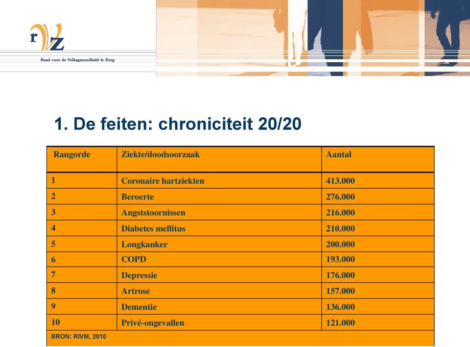 000 4 Diabetes mellitus 210.000 5 Longkanker 200.000 6 COPD 193.