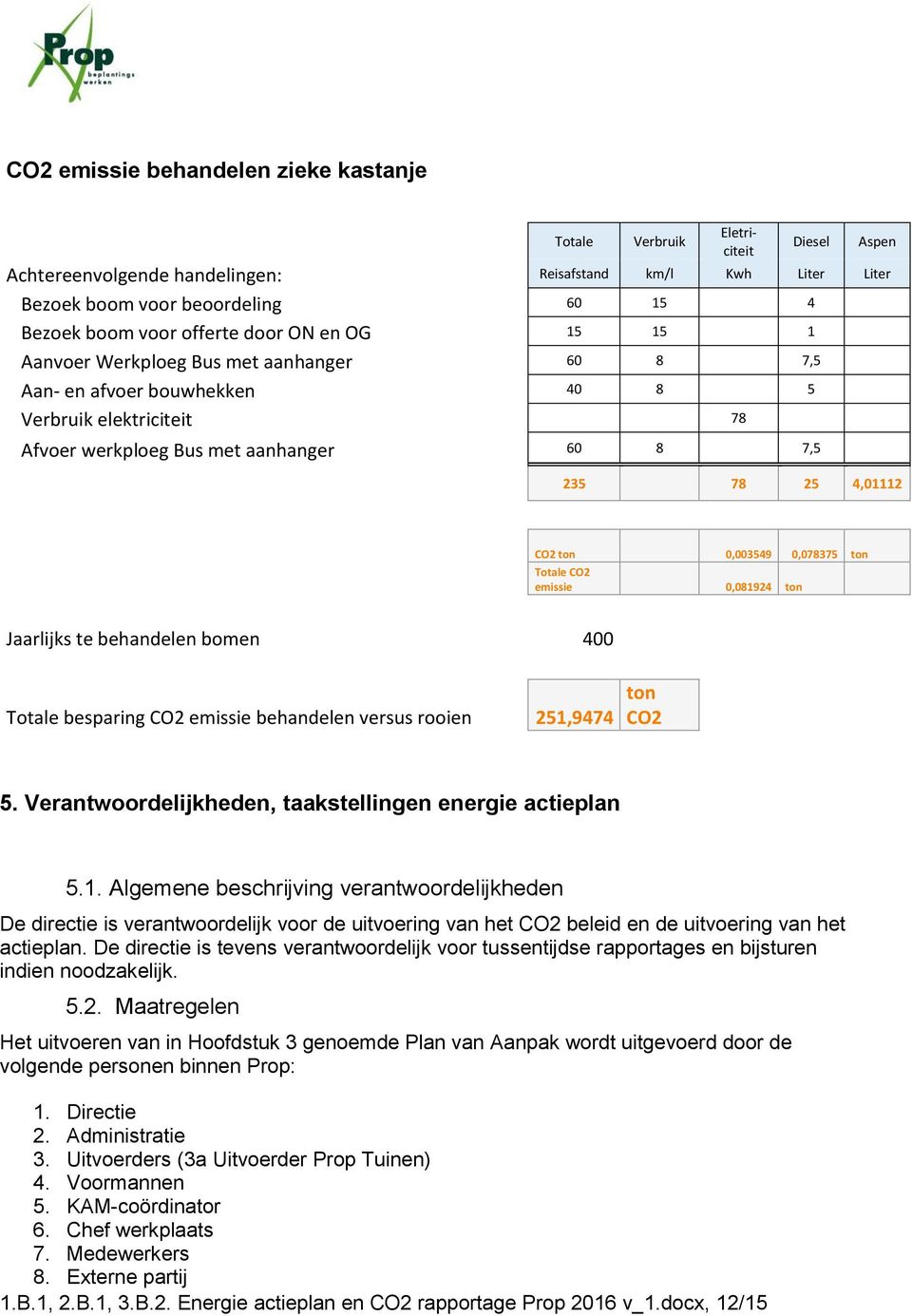 ton 0,003549 0,078375 ton Totale CO2 emissie 0,081924 ton Jaarlijks te behandelen bomen 400 Totale besparing CO2 emissie behandelen versus rooien 251,9474 ton CO2 5.