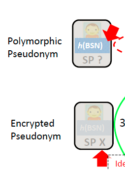 PvIB 10-02-2015 47 Transforming PPs to EPs The Identity provider (at each authentication), transforms the polymorphic pseudonym to a form suitable for the service