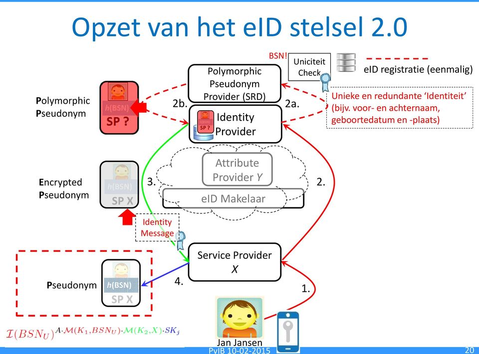 Uniciteit Check eid registratie (eenmalig) Unieke en redundante Identiteit (bijv.