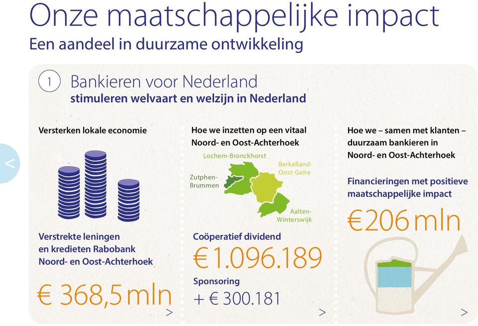 Noord- en Oost-Achterhoek Lochem-Bronckhorst Zutphen- Brummen Coöperatief dividend 1.096.189 Sponsoring + 300.