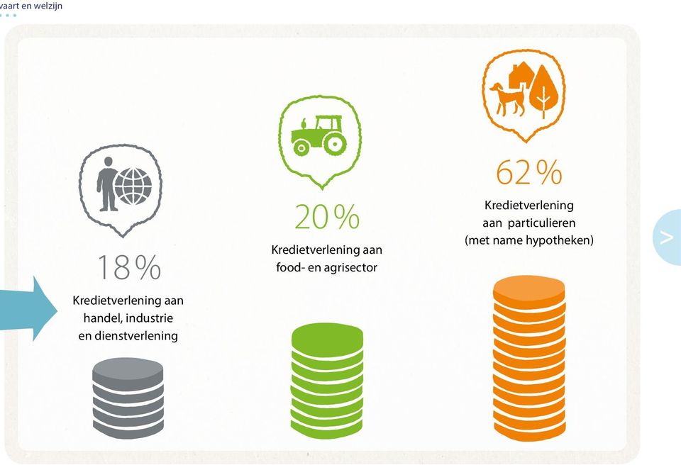 Kredietverlening aan food- en agrisector 62%