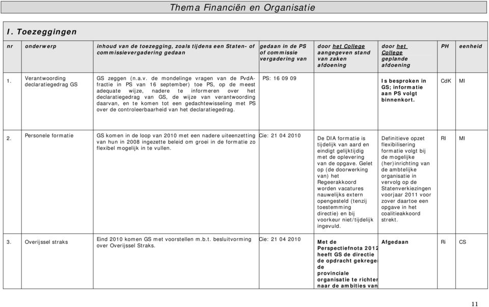 afdoening door het College geplande afdoening 1. Verantwoording declaratiegedrag GS GS zeggen (n.a.v.