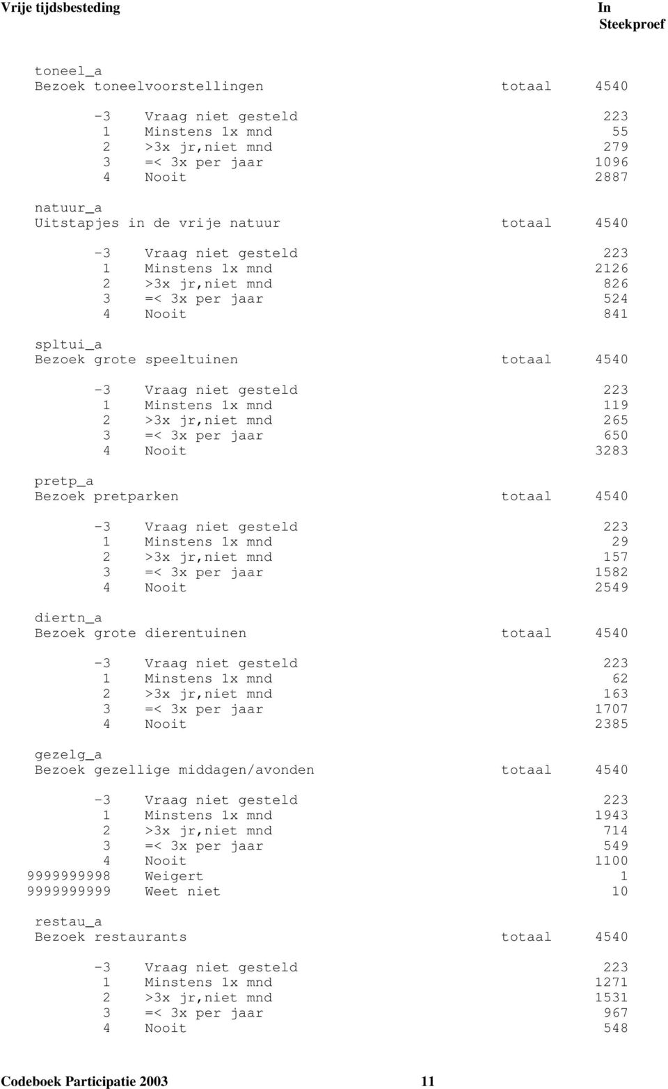 3283 pretp_a Bezoek pretparken totaal 4540 1 Minstens 1x mnd 29 2 >3x jr,niet mnd 157 3 =< 3x per jaar 1582 4 Nooit 2549 diertn_a Bezoek grote dierentuinen totaal 4540 1 Minstens 1x mnd 62 2 >3x