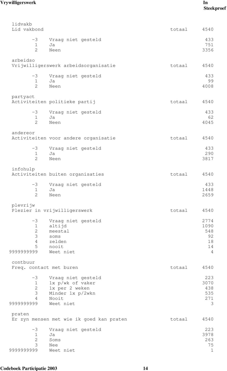 vrijwilligerswerk totaal 4540-3 Vraag niet gesteld 2774 1 altijd 1090 2 meestal 548 3 soms 92 4 zelden 18 5 nooit 14 9999999999 Weet niet 4 contbuur Freq.