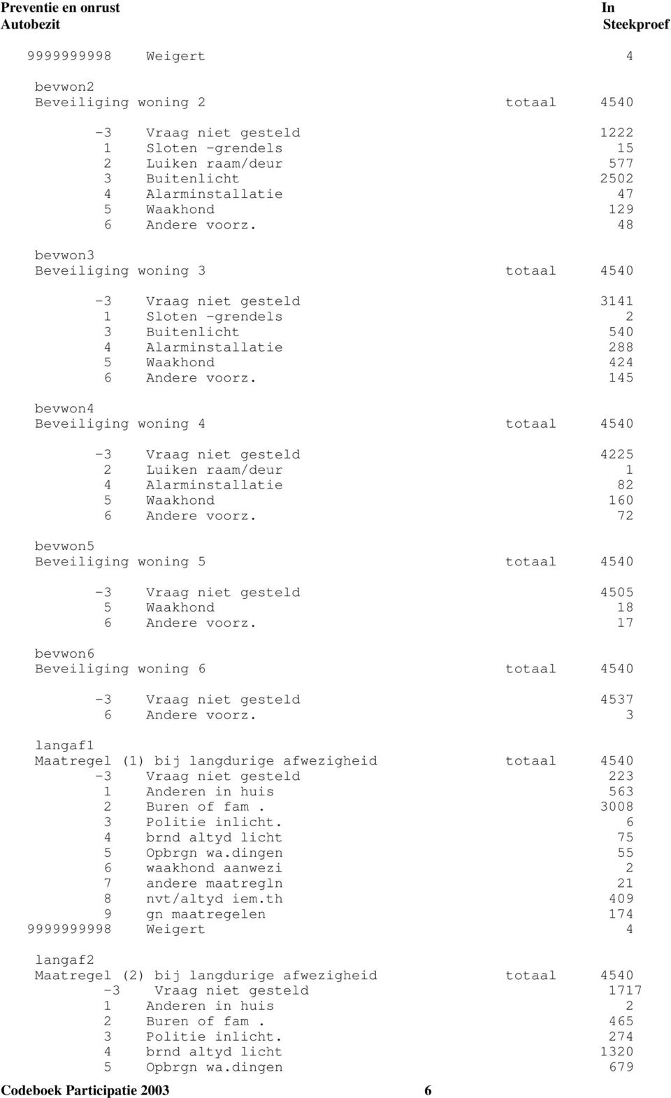 48 bevwon3 Beveiliging woning 3 totaal 4540-3 Vraag niet gesteld 3141 1 Sloten -grendels 2 3 Buitenlicht 540 4 Alarminstallatie 288 5 Waakhond 424 6 Andere voorz.